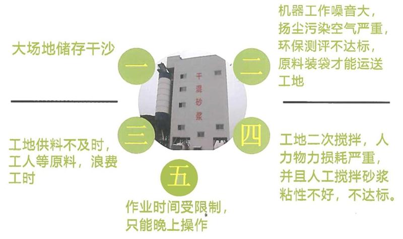 “老式砂漿廠”的弊病之多，革新勢在必行！(圖4)