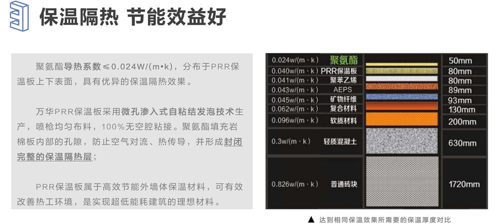 萬(wàn)華PRR保溫板：A級(jí)，豎絲巖棉與硬泡聚氨酯復(fù)合一體！(圖6)