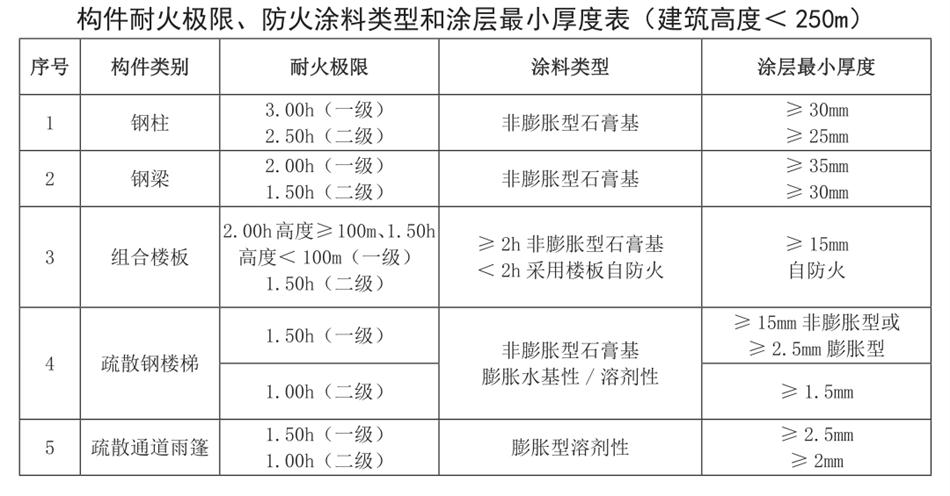 結(jié)構專業(yè)消防設計說明（范文）(圖2)