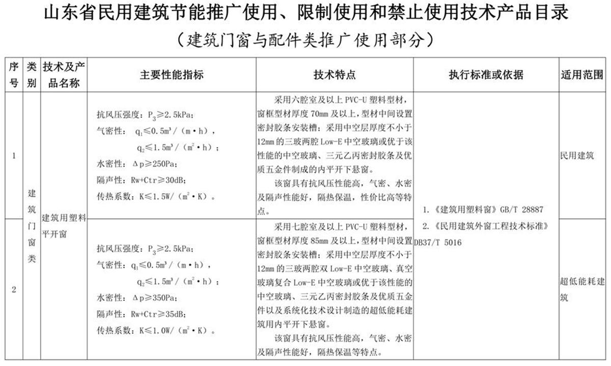 山東建筑門窗與配件類：推廣使用、限制使用和禁止使用技術(shù)產(chǎn)品目錄(圖1)
