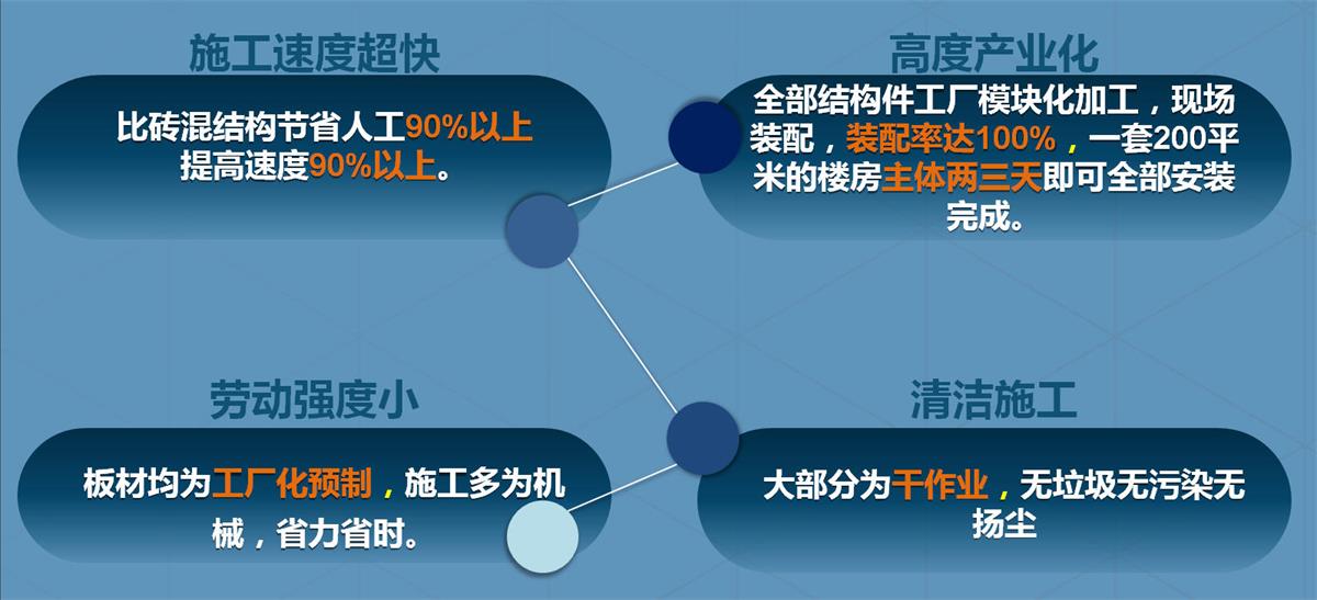快速建房：打卡國(guó)內(nèi)、國(guó)外！(圖2)