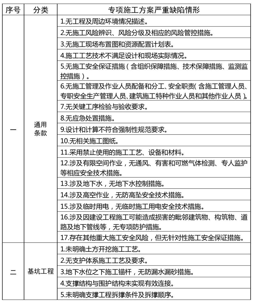 危險性較大的分部分項工程專項施工方案嚴重缺陷清單（試行）(圖1)